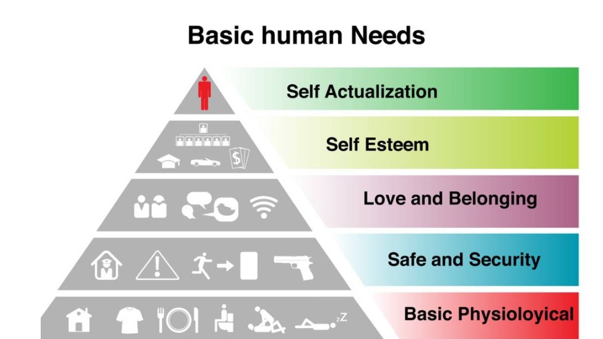 Maslow’s Pyramid of Needs Explained