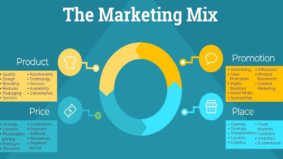 What is Marketing Mix? – History, Elements, and Example